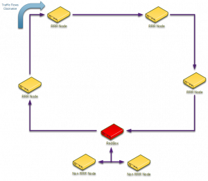 Roedan Looper Topologies - RRR Network Configuration